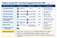 Tout savoir sur les bagages avec Nouvelair : règles, astuces, bons plans ✈️
